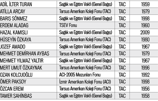 ADİL İLTER TURAN,Sağlık ve Eğitim Vakfı (Genel Bağış),TAC,1959,ATİLLA ARÇAY,Tarsus Amerikan Koleji Fonu (TAC),TAC,197   