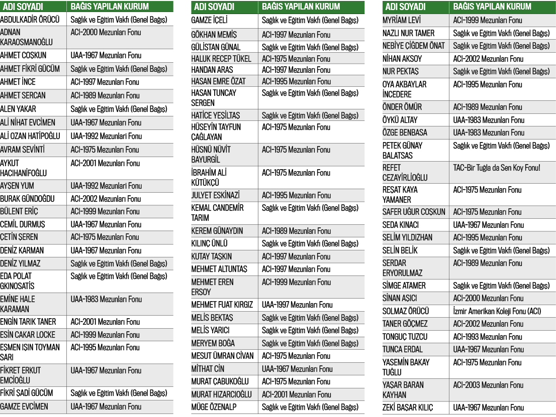 Adı SOYADI,Bağış yapılan kurum ,ABDULKADİR ÖRÜCÜ,Sağlık ve Eğitim Vakfı (Genel Bağış),ADNAN KARAOSMANOĞLU,ACI-2000 Me   