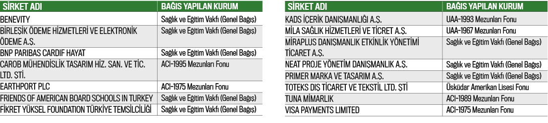 Şirket Adı,Bağış yapılan kurum ,BENEVITY,Sağlık ve Eğitim Vakfı (Genel Bağış),BİRLEŞİK ÖDEME HİZMETLERİ VE ELEKTRONİK   