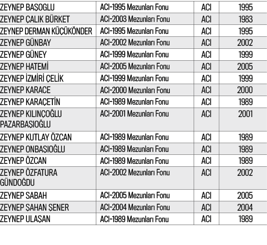 ZEYNEP BAŞOGLU,ACI-1995 Mezunları Fonu,ACI,1995,ZEYNEP ÇALIK BÜRKET,ACI-2003 Mezunları Fonu,ACI,1983,ZEYNEP DERMAN KÜ   