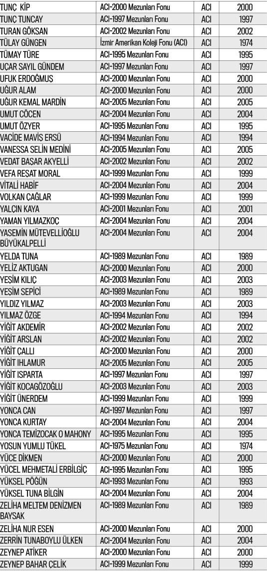 TUNÇ KİP ,ACI-2000 Mezunları Fonu,ACI,2000,TUNÇ TUNCAY,ACI-1997 Mezunları Fonu,ACI,1997,TURAN GÖKSAN,ACI-2002 Mezunla   