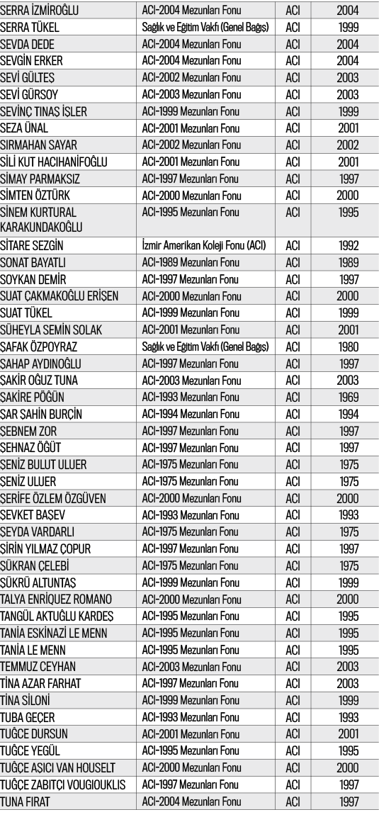 SERRA İZMİROĞLU,ACI-2004 Mezunları Fonu,ACI,2004,SERRA TÜKEL,Sağlık ve Eğitim Vakfı (Genel Bağış),ACI,1999,SEVDA DEDE   