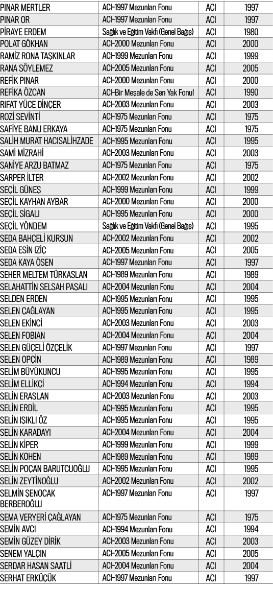 PINAR MERTLER,ACI-1997 Mezunları Fonu,ACI,1997,PINAR OR,ACI-1997 Mezunları Fonu,ACI,1997,PİRAYE ERDEM,Sağlık ve Eğiti   