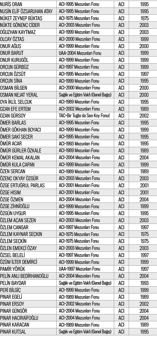 NURİŞ ORAN,ACI-1995 Mezunları Fonu,ACI,1995,NUŞİN ELİF ÖZSARUHAN ATAY,ACI-1995 Mezunları Fonu,ACI,1995,NÜKET ZEYNEP B   