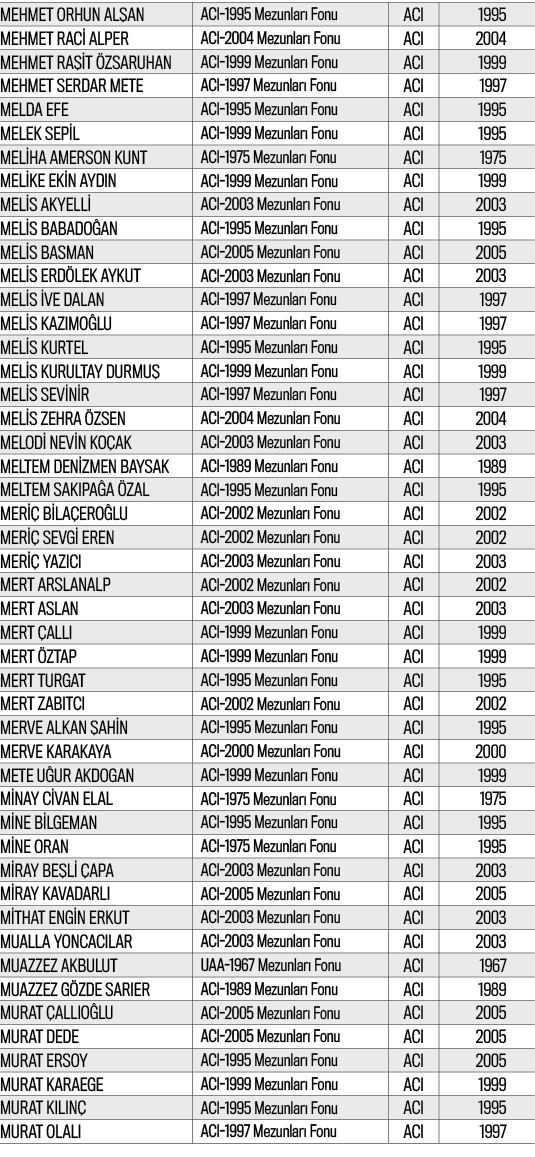 MEHMET ORHUN ALŞAN,ACI-1995 Mezunları Fonu,ACI,1995,MEHMET RACİ ALPER,ACI-2004 Mezunları Fonu,ACI,2004,MEHMET RAŞİT Ö   
