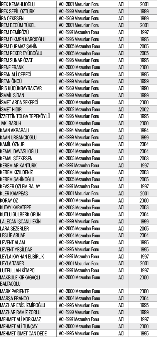 İPEK KEMAHLIOĞLU,ACI-2001 Mezunları Fonu,ACI,2001,İPEK SEPİL ÖZTÜRK,ACI-1999 Mezunları Fonu,ACI,1999,İRA ÖZKESEN,ACI-   