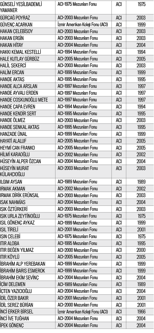 GÜNSELİ YEŞİLBADEMLİ YAMANER,ACI-1975 Mezunları Fonu,ACI,1975,GÜRÇAĞ POYRAZ,ACI-2003 Mezunları Fonu,ACI,2003,GÜVENÇ A   