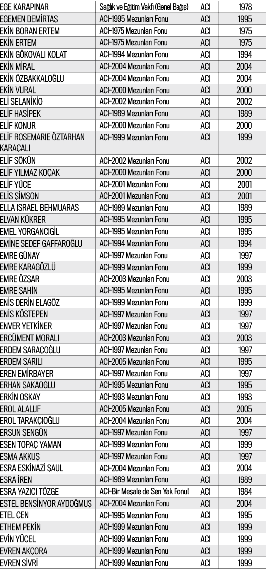 EGE KARAPINAR,Sağlık ve Eğitim Vakfı (Genel Bağış),ACI,1978,EGEMEN DEMİRTAŞ,ACI-1995 Mezunları Fonu,ACI,1995,EKİN BOR   