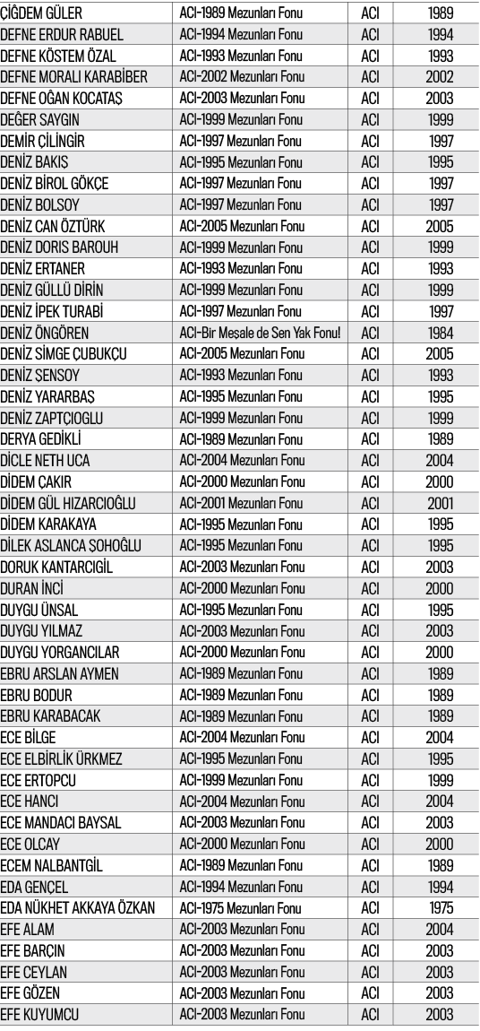 ÇİĞDEM GÜLER,ACI-1989 Mezunları Fonu,ACI,1989,DEFNE ERDUR RABUEL,ACI-1994 Mezunları Fonu,ACI,1994,DEFNE KÖSTEM ÖZAL,A   