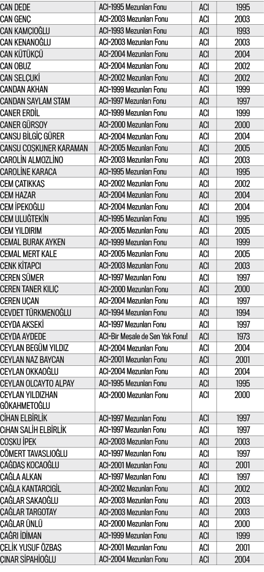 CAN DEDE,ACI-1995 Mezunları Fonu,ACI,1995,CAN GENÇ,ACI-2003 Mezunları Fonu,ACI,2003,CAN KAMÇIOĞLU,ACI-1993 Mezunları    