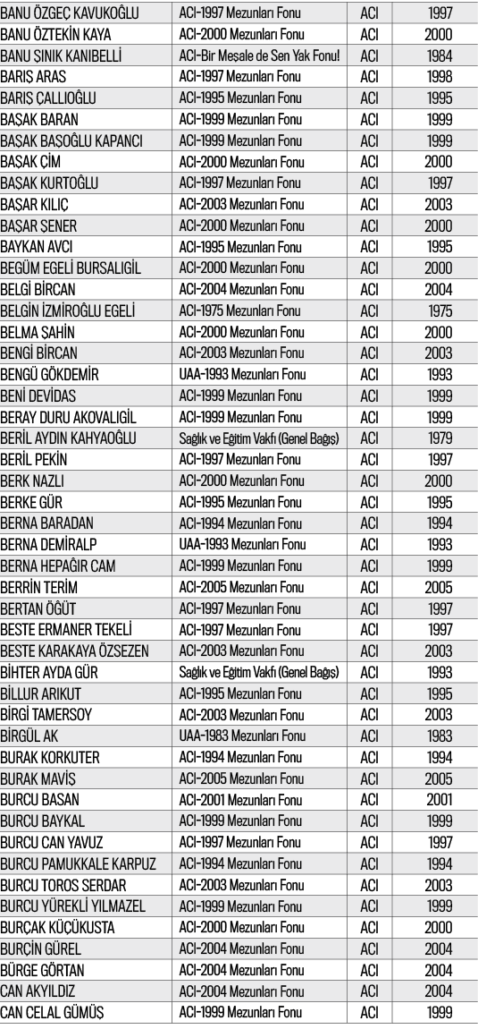 BANU ÖZGEÇ KAVUKOĞLU,ACI-1997 Mezunları Fonu,ACI,1997,BANU ÖZTEKİN KAYA,ACI-2000 Mezunları Fonu,ACI,2000,BANU ŞINIK K   