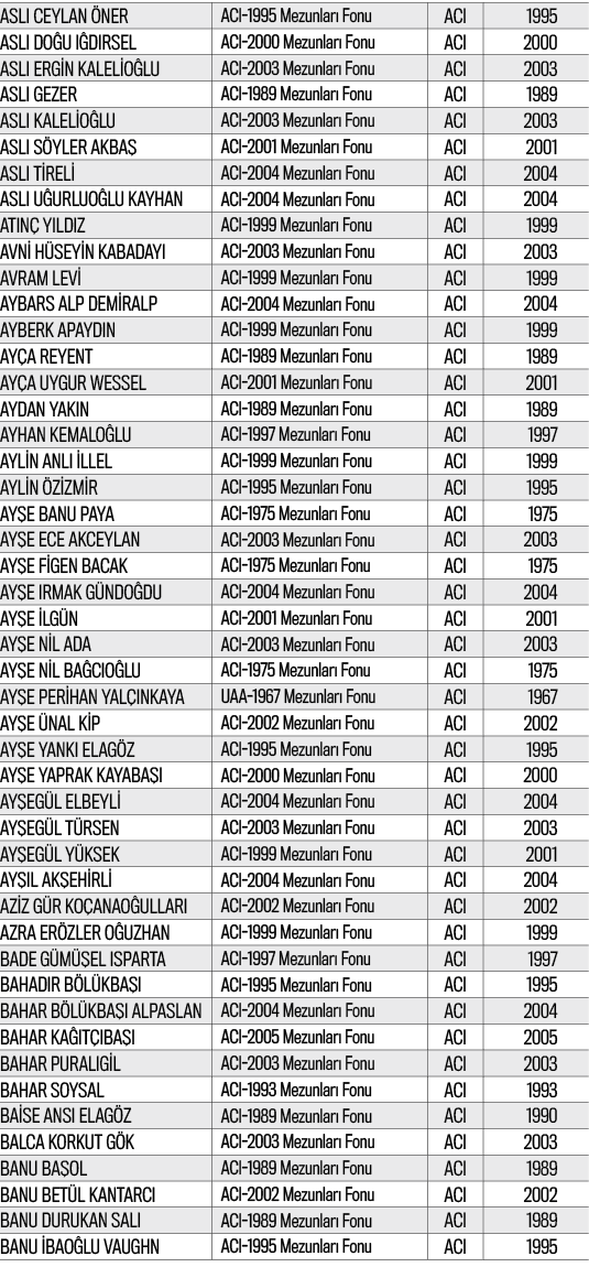 ASLI CEYLAN ÖNER,ACI-1995 Mezunları Fonu,ACI,1995,ASLI DOĞU IĞDIRSEL,ACI-2000 Mezunları Fonu,ACI,2000,ASLI ERGİN KALE   