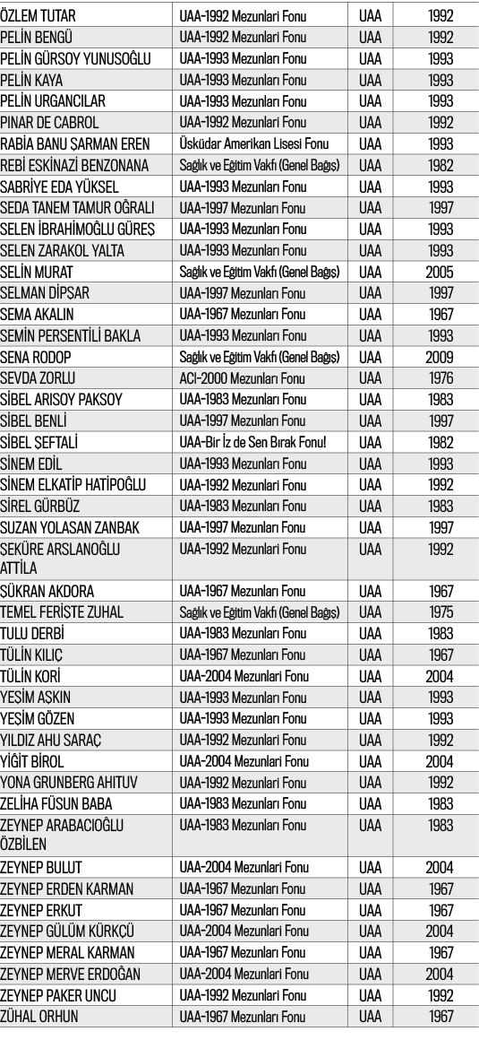 ÖZLEM TUTAR,UAA-1992 Mezunlari Fonu,UAA,1992,PELİN BENGÜ,UAA-1992 Mezunlari Fonu,UAA,1992,PELİN GÜRSOY YUNUSOĞLU,UAA-   