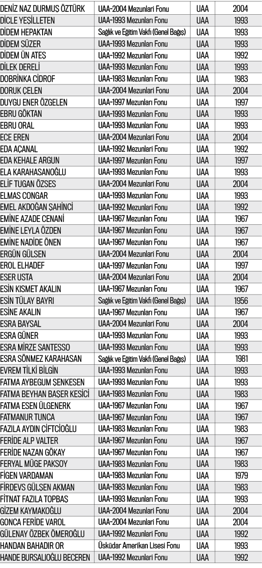 DENİZ NAZ DURMUŞ ÖZTÜRK ,UAA-2004 Mezunlari Fonu,UAA,2004,DİCLE YEŞİLLETEN,UAA-1993 Mezunları Fonu,UAA,1993,DİDEM HEP   
