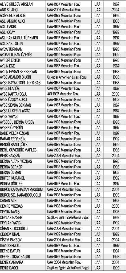 ALİYE GÜLSEV ARSLAN,UAA-1967 Mezunları Fonu,UAA,1967,AND SİLAHÇI,UAA-2004 Mezunlari Fonu,UAA,2004,ASİYE ELİF ALBUZ,UA   