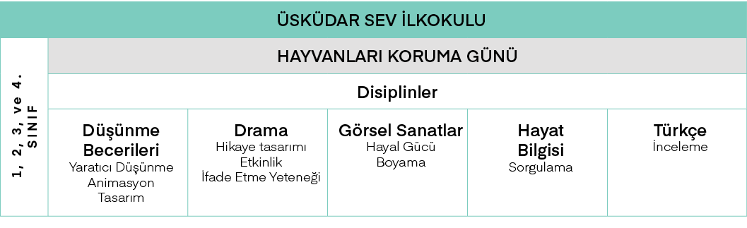 Üsküdar SEV İlkokulu,1, 2, 3, ve 4  SINIF,HAYVANLARI KORUMA GÜNÜ,Disiplinler,Düşünme Becerileri Yaratıcı Düşünme Anim   