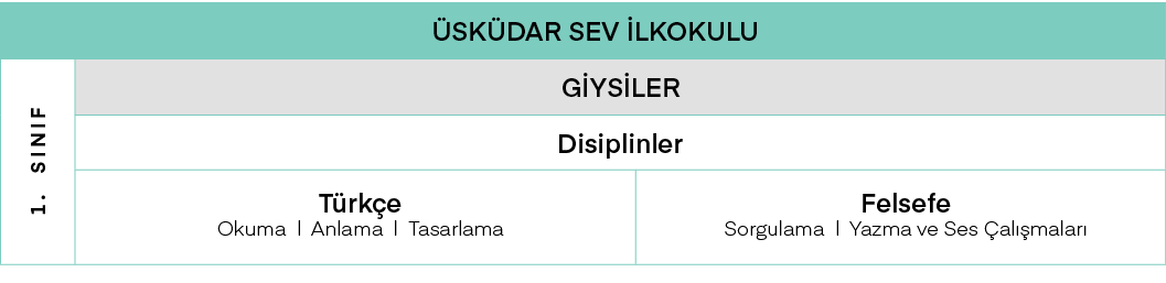Üsküdar SEV İlkokulu,1  Sınıf,GİYSİLER,Disiplinler,Türkçe Okuma   Anlama   Tasarlama,Felsefe Sorgulama   Yazma ve Ses   