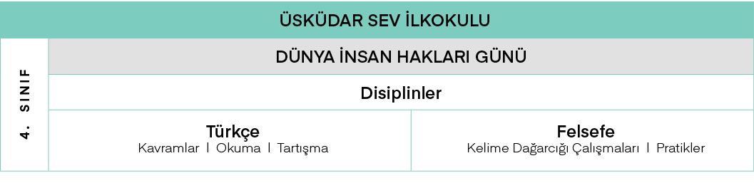 Üsküdar SEV İlkokulu,4  Sınıf,DÜNYA İNSAN HAKLARI GÜNÜ,Disiplinler,Türkçe Kavramlar   Okuma   Tartışma,Felsefe Kelime   