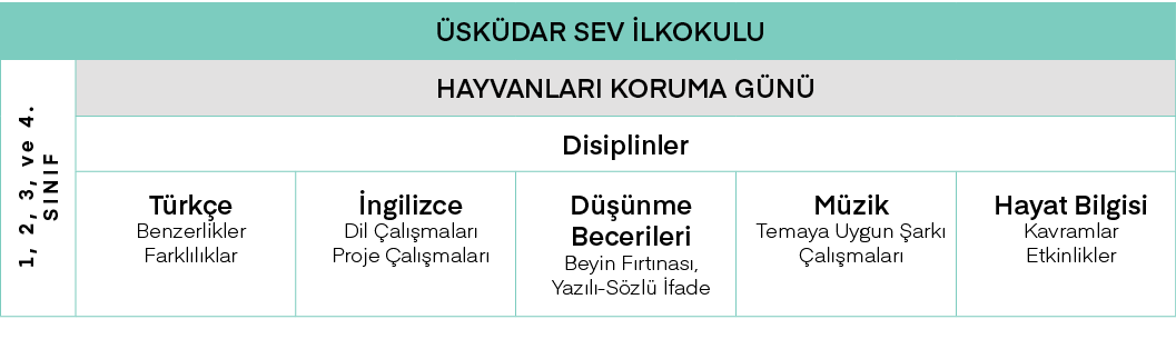 Üsküdar SEV İlkokulu,1, 2, 3, ve 4  SINIF,HAYVANLARI KORUMA GÜNÜ,Disiplinler,Türkçe Benzerlikler Farklılıklar,İngiliz   