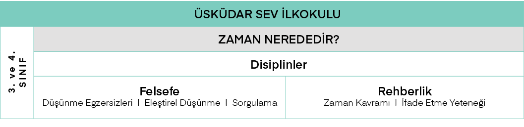 Üsküdar SEV İlkokulu,3  ve 4  Sınıf ,ZAMAN NEREDEDİR ,Disiplinler,Felsefe Düşünme Egzersizleri   Eleştirel Düşünme      