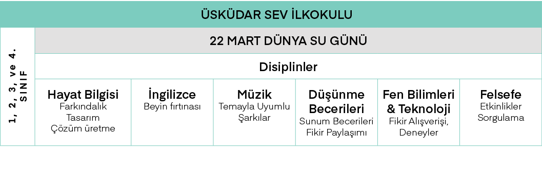 Üsküdar SEV İlkokulu,1, 2, 3, ve 4  SINIF,22 MART DÜNYA SU GÜNÜ,Disiplinler,Hayat Bilgisi Farkındalık Tasarım Çözüm ü   