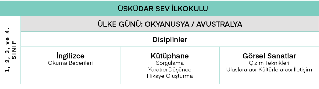 Üsküdar SEV İlkokulu,1, 2, 3, ve 4  SINIF,ÜLKE GÜNÜ: OKYANUSYA   AVUSTRALYA,Disiplinler,İngilizce Okuma Becerileri,Kü   