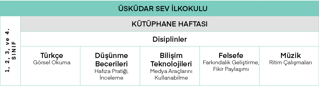 Üsküdar SEV İlkokulu,1, 2, 3, ve 4  SINIF,KÜTÜPHANE HAFTASI,Disiplinler,Türkçe Görsel Okuma ,Düşünme Becerileri Hafız   
