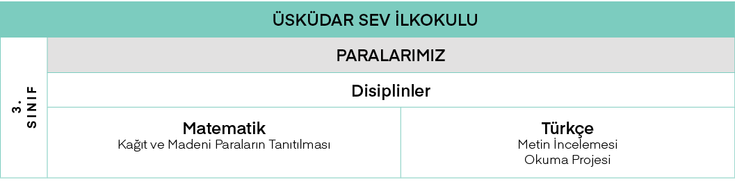 Üsküdar SEV İlkokulu,3  Sınıf ,PARALARIMIZ,Disiplinler,Matematik Kağıt ve Madeni Paraların Tanıtılması,Türkçe Metin İ   