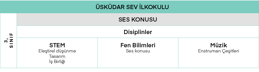 Üsküdar SEV İlkokulu,3, SINIF,SES KONUSU,Disiplinler,STEM Eleştirel düşünme Tasarım İş Birliği,Fen Bilimleri Ses konu   
