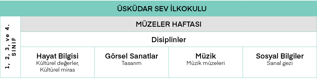 Üsküdar SEV İlkokulu,1, 2, 3, ve 4  SINIF,MÜZELER HAFTASI,Disiplinler,Hayat Bilgisi Kültürel değerler, Kültürel miras   