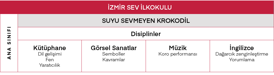 İZMİR SEV İlkokulu,ANA SINIFI,SUYU SEVMEYEN KROKODİL,Disiplinler,Kütüphane Dil gelişimi Fen Yaratıcılık,Görsel Sanatl   