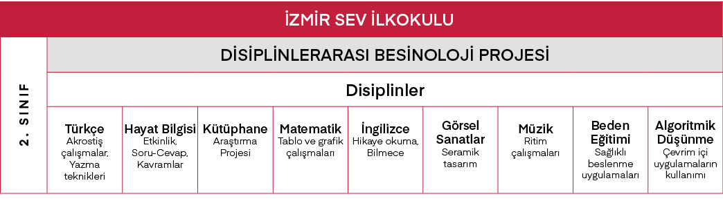 İZMİR SEV İlkokulu,2  SINIF,DİSİPLİNLERARASI BESİNOLOJİ PROJESİ,Disiplinler,Türkçe Akrostiş çalışmalar, Yazma teknikl   
