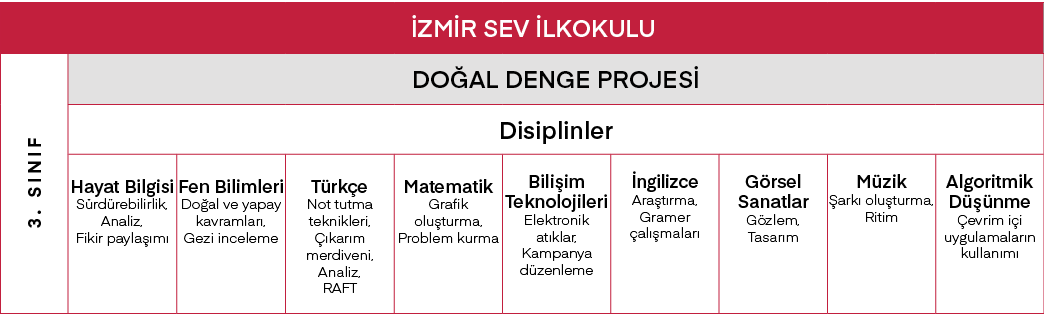 İZMİR SEV İlkokulu,3  SINIF,DOĞAL DENGE PROJESİ,Disiplinler,Hayat Bilgisi Sürdürebilirlik, Analiz, Fikir paylaşımı,Fe   