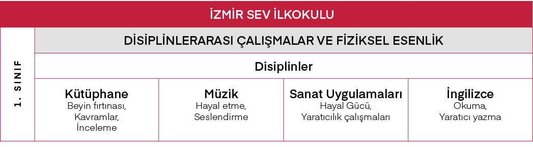 İZMİR SEV İlkokulu,1  SINIF,DİSİPLİNLERARASI ÇALIŞMALAR VE FİZİKSEL ESENLİK,Disiplinler,Kütüphane Beyin fırtınası, Ka   