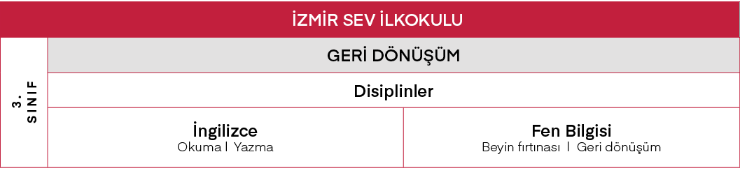 İZMİR SEV İlkokulu,3  Sınıf ,GERİ DÖNÜŞÜM,Disiplinler,İngilizce Okuma   Yazma,Fen Bilgisi Beyin fırtınası   Geri dönüşüm