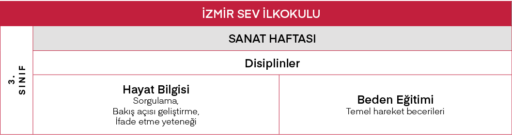 İZMİR SEV İlkokulu,3  Sınıf ,SANAT HAFTASI,Disiplinler,Hayat Bilgisi Sorgulama, Bakış açısı geliştirme, İfade etme ye   