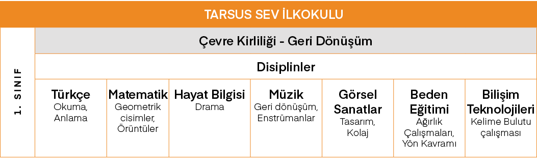 TARSUS SEV İlkokulu,1  SINIF,Çevre Kirliliği - Geri Dönüşüm,Disiplinler,Türkçe Okuma, Anlama,Matematik Geometrik cisi   