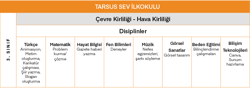 TARSUS SEV İlkokulu,3  SINIF,Çevre Kirliliği - Hava Kirliliği,Disiplinler,Türkçe Animasyon, Metim oluşturma, Karikatü   