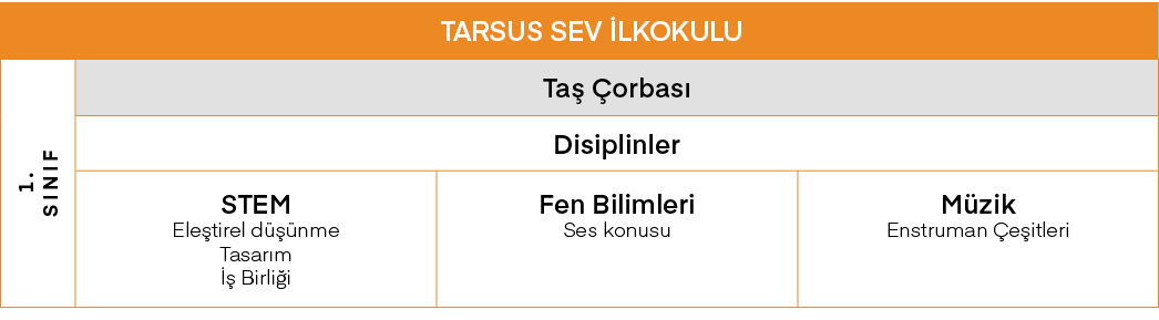 TARSUS SEV İlkokulu,1  SINIF,Taş Çorbası,Disiplinler,STEM Eleştirel düşünme Tasarım İş Birliği,Fen Bilimleri Ses konu   