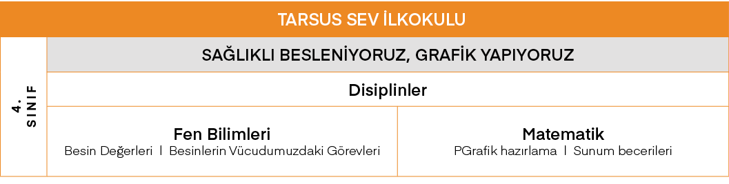 TARSUS SEV İlkokulu,4  SINIF,SAĞLIKLI BESLENİYORUZ, GRAFİK YAPIYORUZ,Disiplinler,Fen Bilimleri Besin Değerleri   Besi   