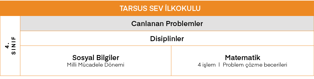 TARSUS SEV İlkokulu,4  SINIF,Canlanan Problemler,Disiplinler,Sosyal Bilgiler Milli Mücadele Dönemi,Matematik 4 işlem    