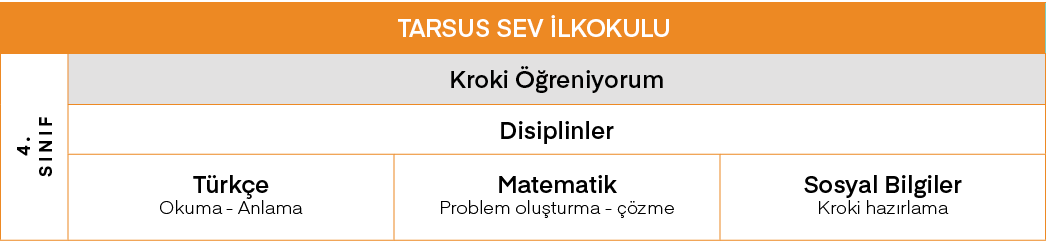 TARSUS SEV İlkokulu,4  SINIF,Kroki Öğreniyorum,Disiplinler,Türkçe Okuma - Anlama,Matematik Problem oluşturma - çözme,   