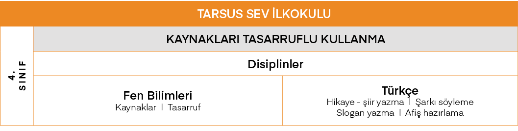 TARSUS SEV İlkokulu,4  SINIF,KAYNAKLARI TASARRUFLU KULLANMA,Disiplinler,Fen Bilimleri Kaynaklar   Tasarruf,Türkçe Hik   