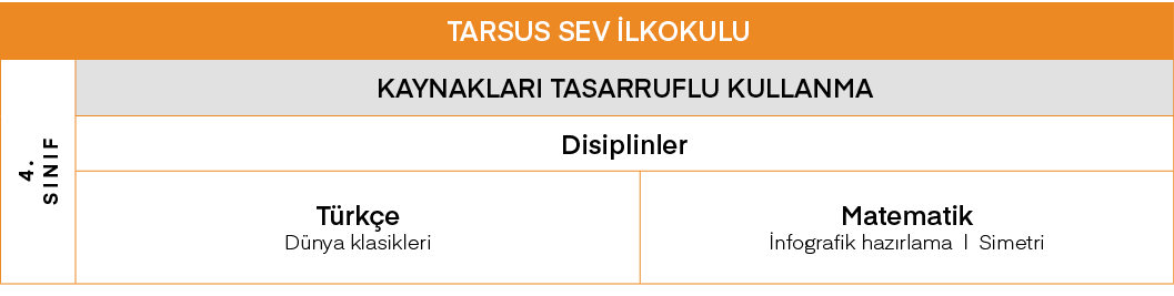 TARSUS SEV İlkokulu,4  SINIF,KAYNAKLARI TASARRUFLU KULLANMA,Disiplinler,Türkçe Dünya klasikleri,Matematik İnfografik    