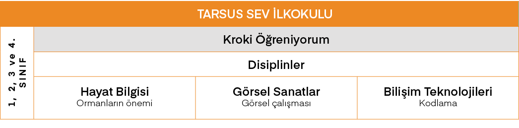 TARSUS SEV İlkokulu,1, 2, 3 ve 4  Sınıf ,Kroki Öğreniyorum,Disiplinler,Hayat Bilgisi Ormanların önemi ,Görsel Sanatla   