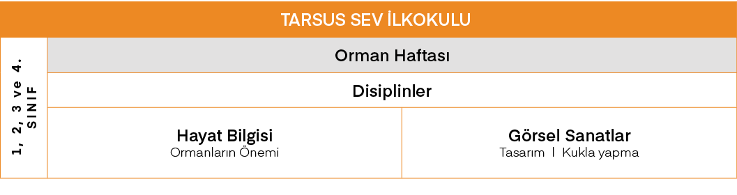 TARSUS SEV İlkokulu,1, 2, 3 ve 4  Sınıf,Orman Haftası,Disiplinler,Hayat Bilgisi Ormanların Önemi,Görsel Sanatlar Tasa   
