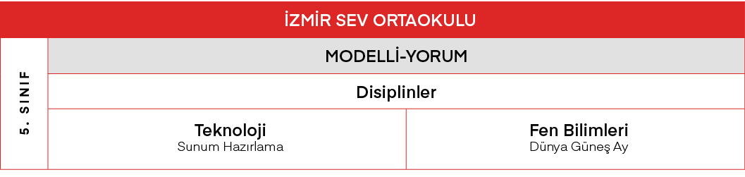 İZMİR SEV ORTAOKULU,5  SINIF,MODELLİ-YORUM,Disiplinler,Teknoloji Sunum Hazırlama,Fen Bilimleri Dünya Güneş Ay 