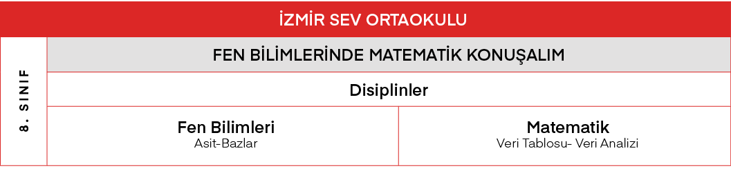 İZMİR SEV ORTAOKULU,8  SINIF,FEN BİLİMLERİNDE MATEMATİK KONUŞALIM,Disiplinler,Fen Bilimleri Asit-Bazlar ,Matematik Ve   