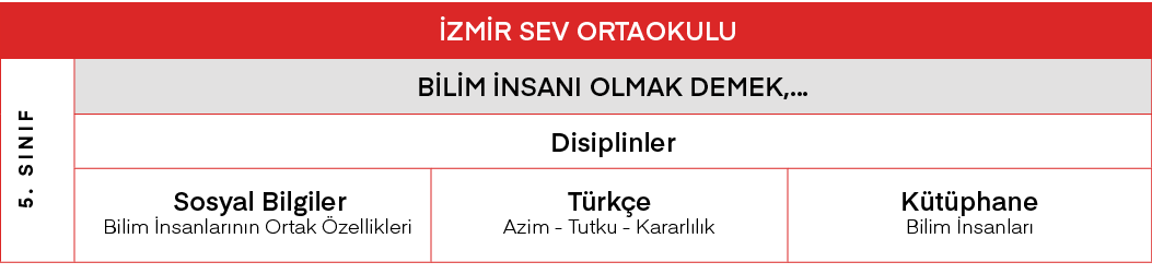 İZMİR SEV ORTAOKULU,5  Sınıf ,BİLİM İNSANI OLMAK DEMEK,   ,Disiplinler, Sosyal Bilgiler  Bilim İnsanlarının Ortak Öze   