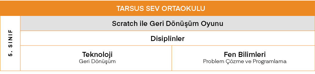 TARSUS SEV ORTAOKULU,5  SINIF,Scratch ile Geri Dönüşüm Oyunu,Disiplinler,Teknoloji Geri Dönüşüm,Fen Bilimleri Problem   
